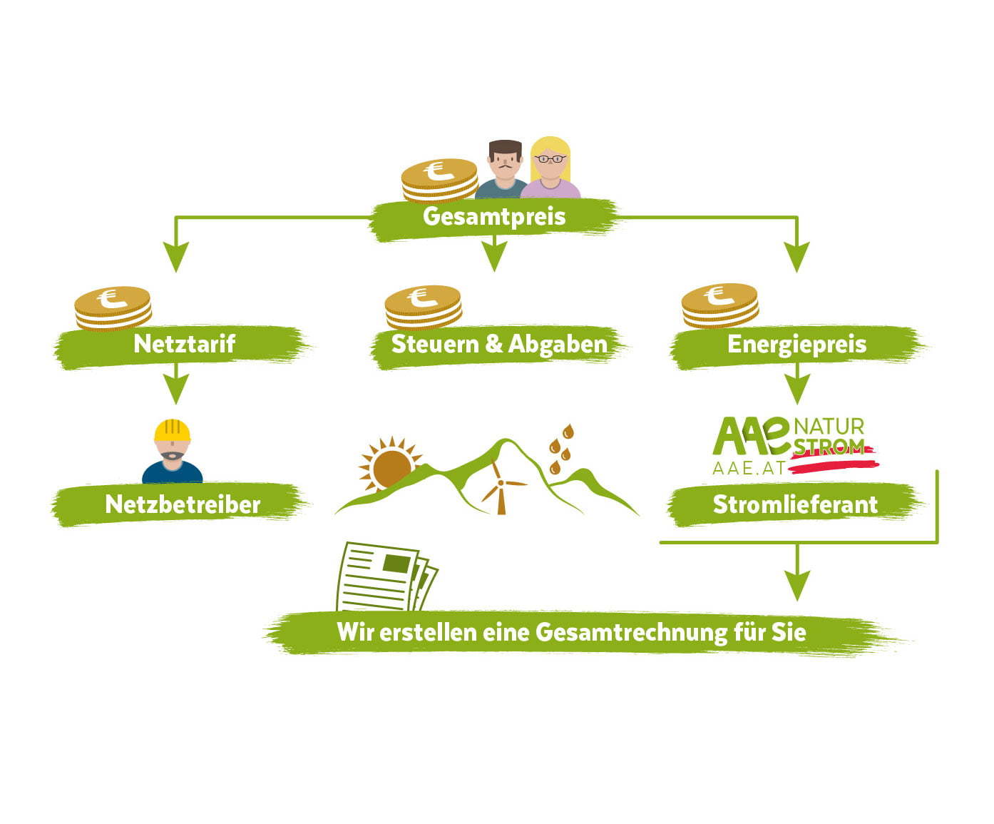Rechnungserklaerung Grafik Rechnungsstellung